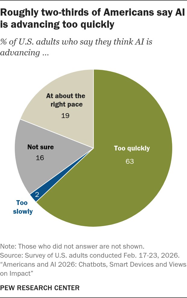 Pie chart showing that 63% of Americans believe that AI is advancing too fast.