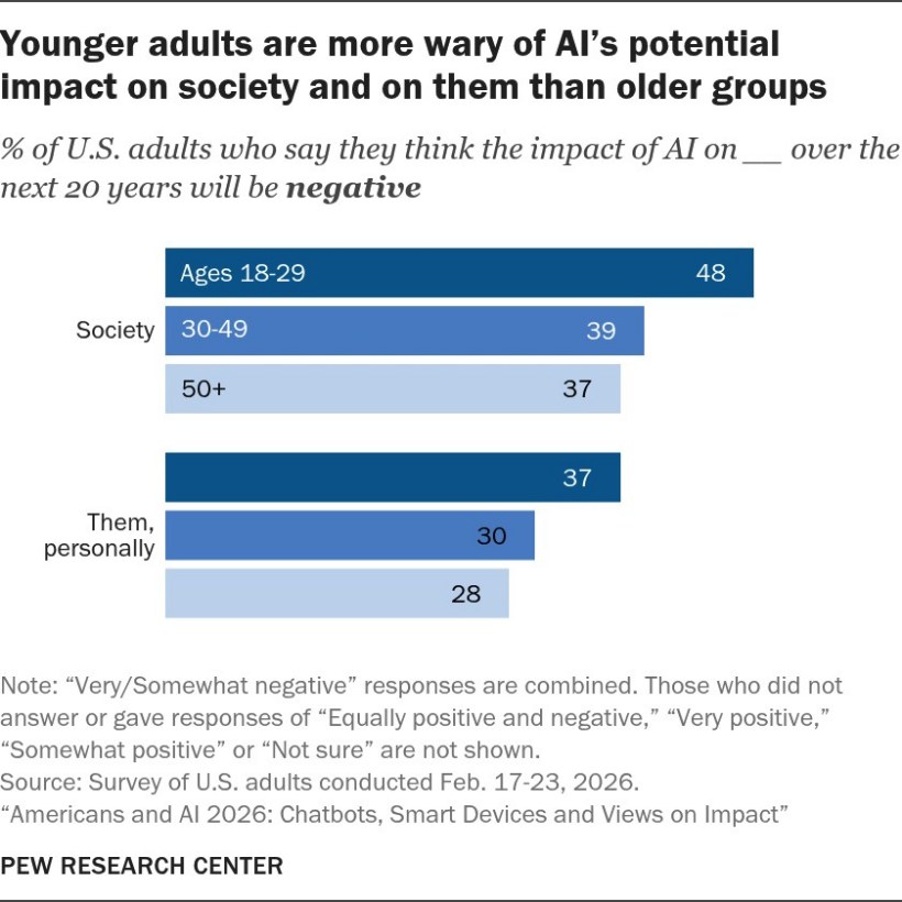 Graph showing American’s attitudes towards AI broken down by age group. 48% of 18-29 year olds believe AI will have a negative impact on society.