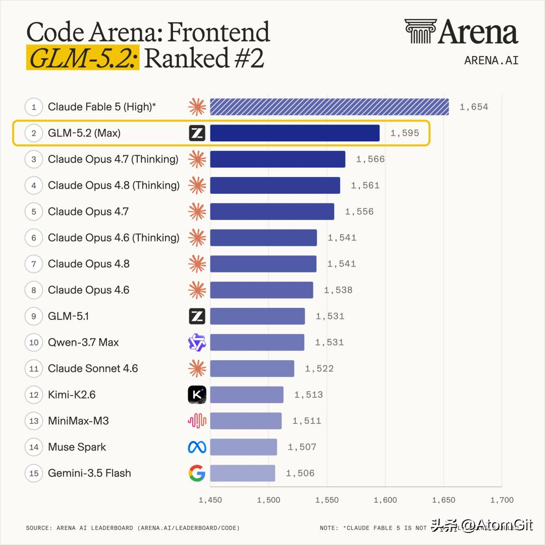 Code Arena排行榜