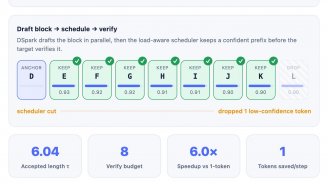 DeepSeek联合北大开源DSpark推测解码框架，推理速度最高提升85%